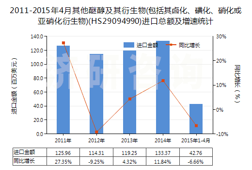 2011-2015年4月其他醚醇及其衍生物(包括其鹵化、磺化、硝化或亞硝化衍生物)(HS29094990)進口總額及增速統(tǒng)計